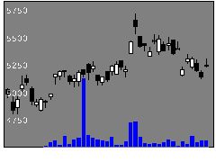 6361荏原の株価チャート