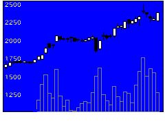 6736サン電子の株価チャート