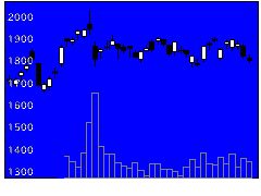 7732トプコンの株価チャート