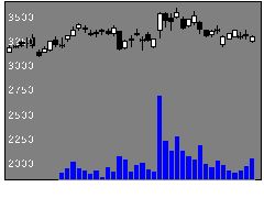 7780メニコンの株価チャート