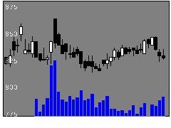 7980重松製の株価チャート