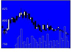 8399琉球銀の株価チャート