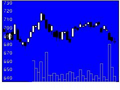 8706極東証券の株価チャート