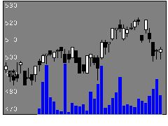 9310トランシティの株価チャート