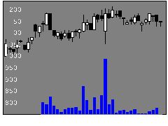 9625セレスポの株価チャート