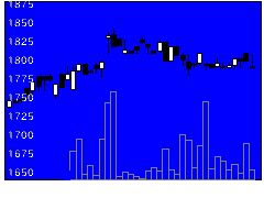 9640セゾン情報の株価チャート
