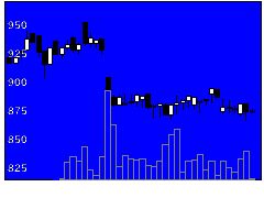 9698クレオの株価チャート