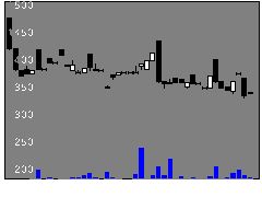 9906藤井産業の株価チャート