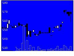 9914植松商会の株価チャート